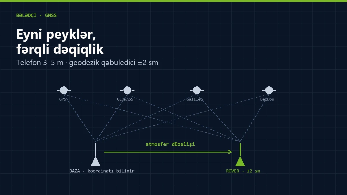 GPS, GNSS və RTK: fərq nədədir