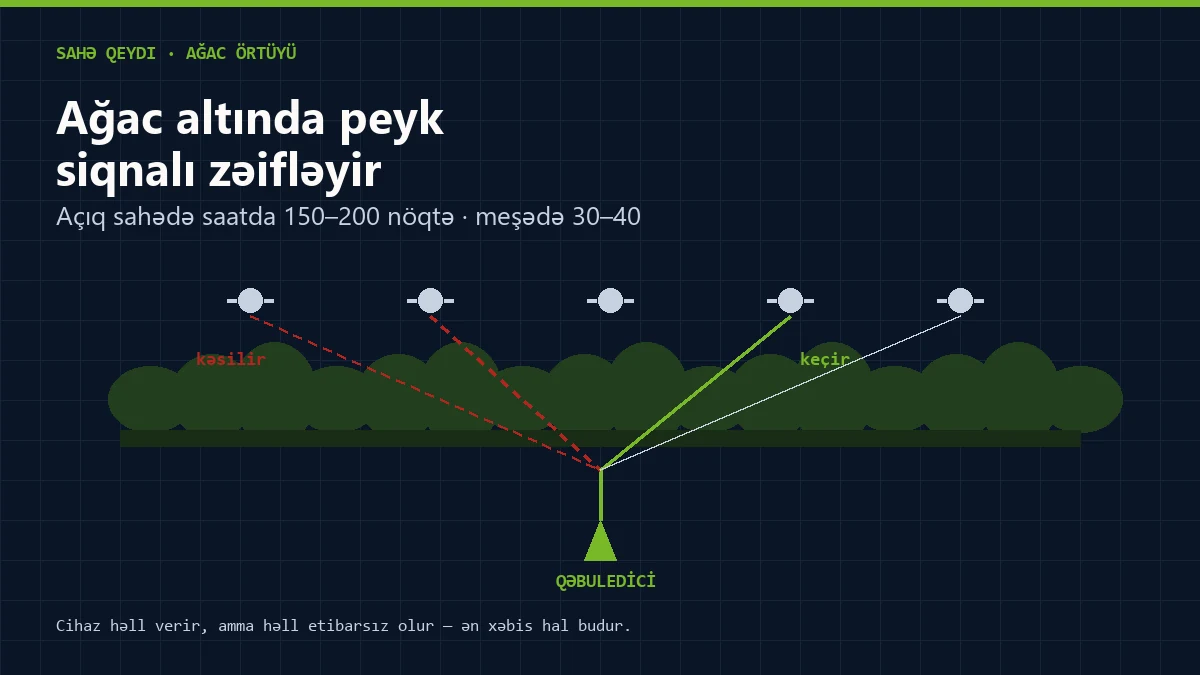 Sıx meşəlik ərazidə GNSS siqnalının itməsi