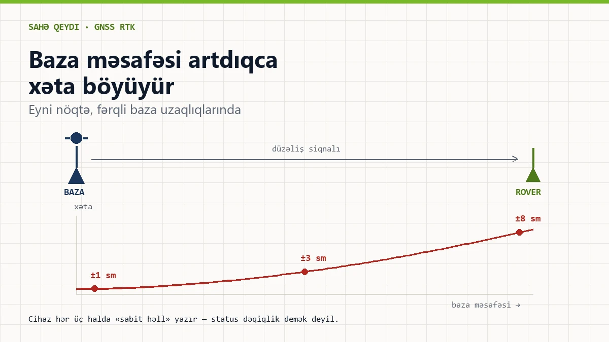 RTK ölçmələrində baza məsafəsinin dəqiqliyə təsiri